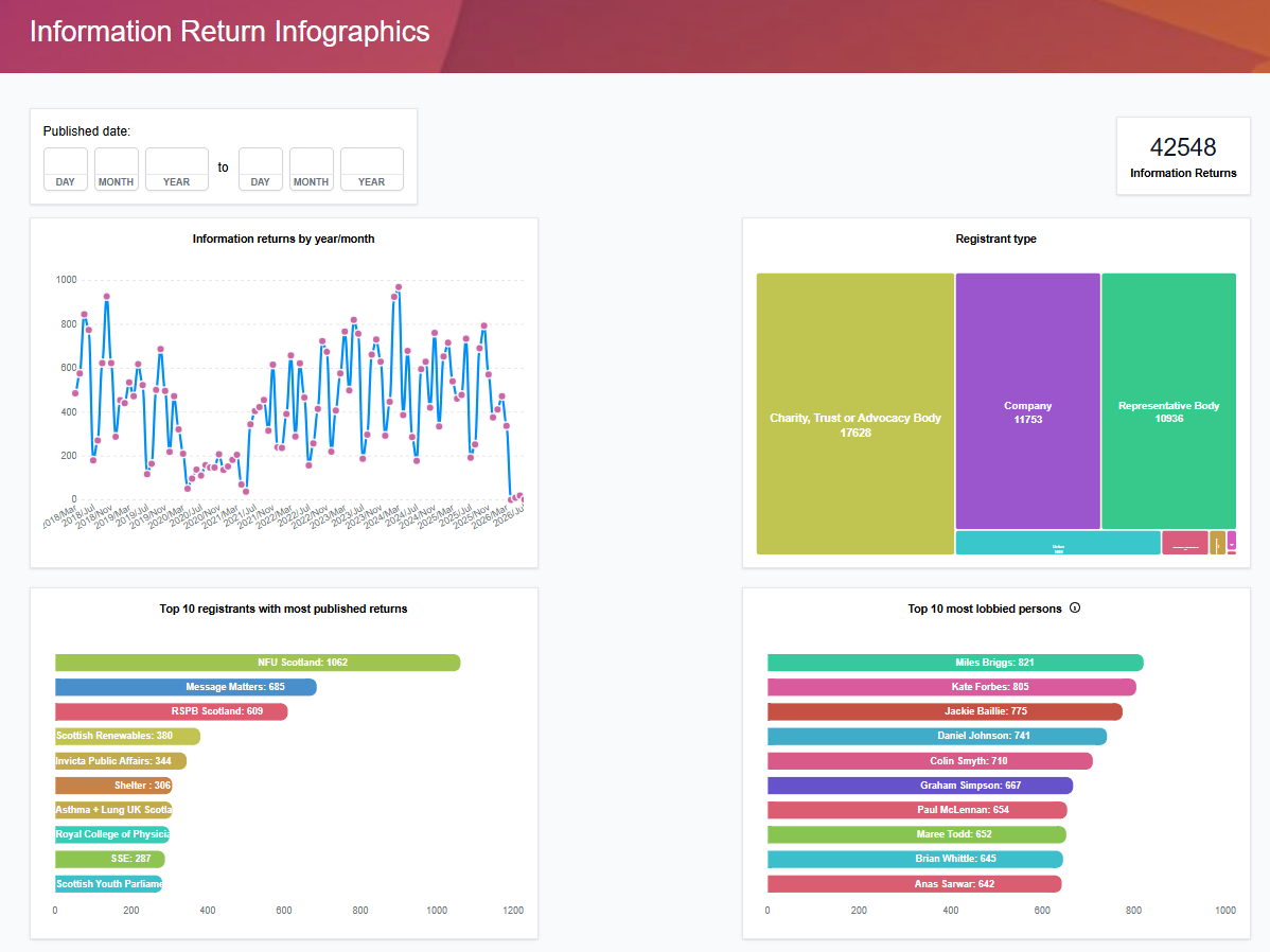 Lobbying Register public transparency dashboard showing registration and compliance activity