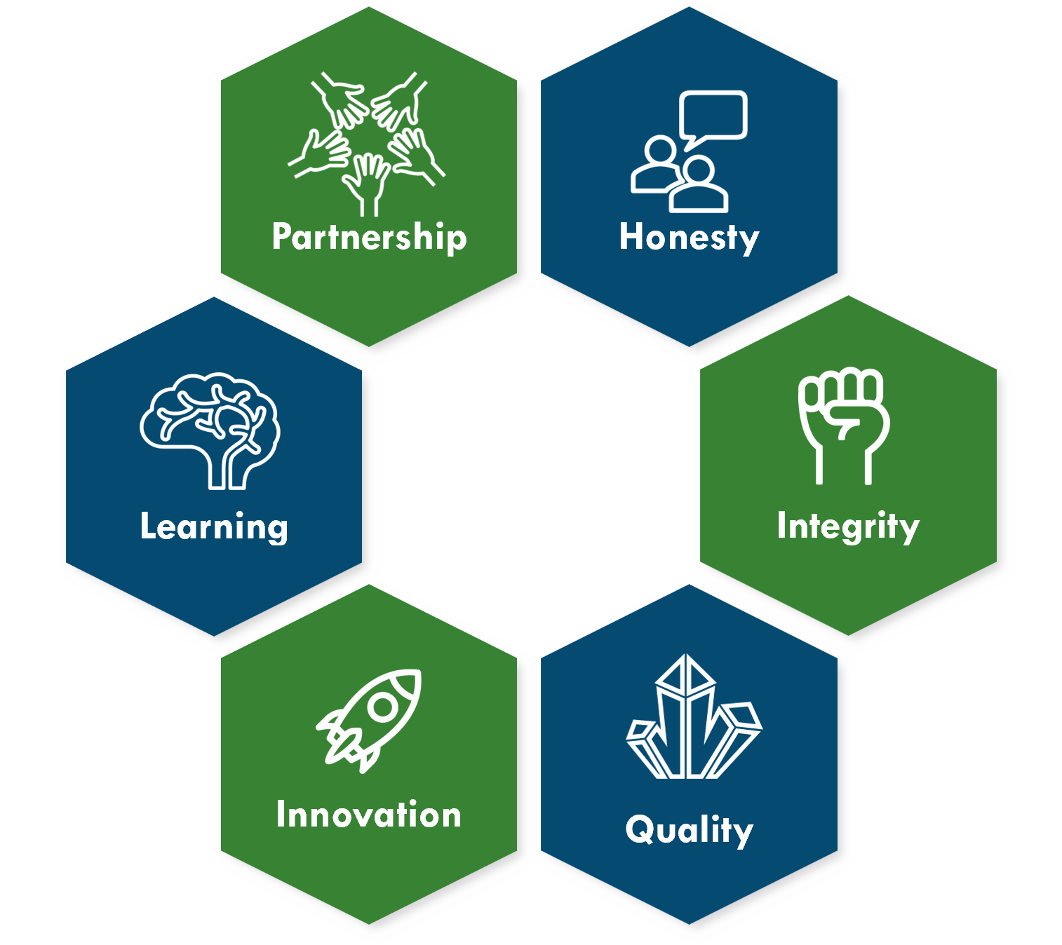 Our six core values: Partnership, Honesty, Integrity, Quality, Innovation and Learning Culture